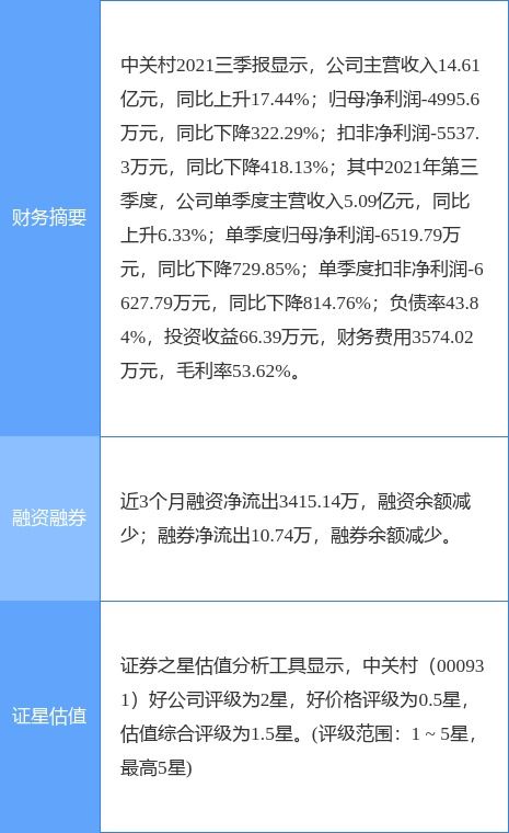 中關(guān)村業(yè)績(jī)快報(bào) 2021年度凈虧損1.14億元