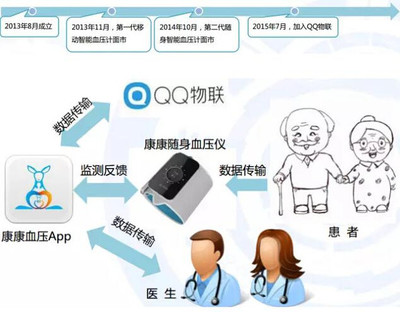 艾媒咨詢:2015年中國移動醫療健康市場報告-