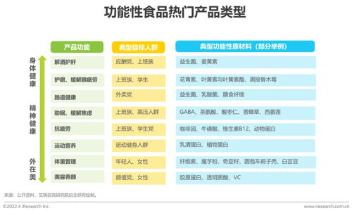 2022年中國保健食品及功能性食品行業研究報告