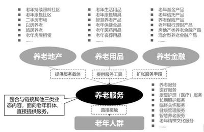 【原創·連載六】中國健康養老產業5年全景報告-養老服務業變遷圖景和產業發展邏輯(上)